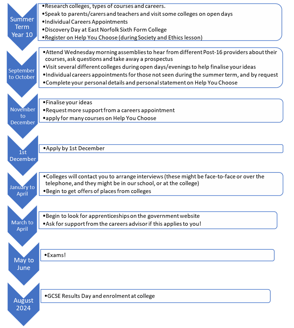 Post 16 timeline